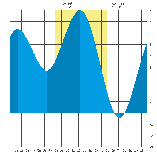 Pacific Beach tide chart for Tuesday, January 18, 2022