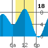 Pacific Beach tide chart for Tuesday, January 18, 2022