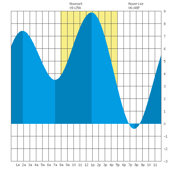 Pacific Beach tide chart for Wednesday, January 19, 2022