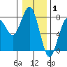 Pacific Beach tide chart for Saturday, January 1, 2022