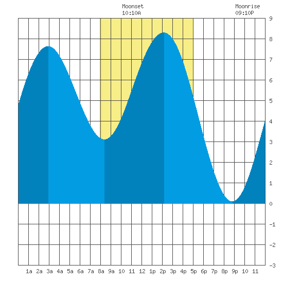 Pacific Beach tide chart for Friday, January 21, 2022