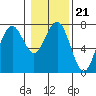Pacific Beach tide chart for Friday, January 21, 2022