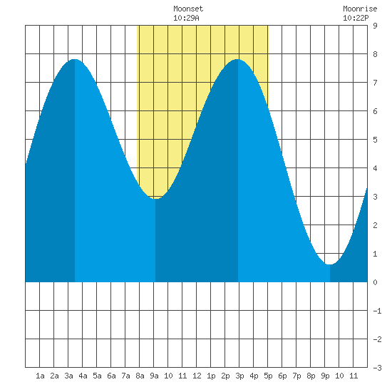Pacific Beach tide chart for Saturday, January 22, 2022