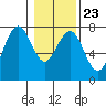 Pacific Beach tide chart for Sunday, January 23, 2022