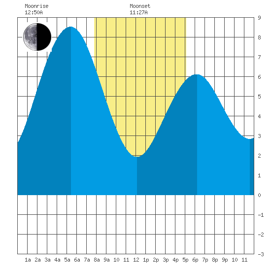 Pacific Beach tide chart for Tuesday, January 25, 2022