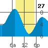 Pacific Beach tide chart for Thursday, January 27, 2022