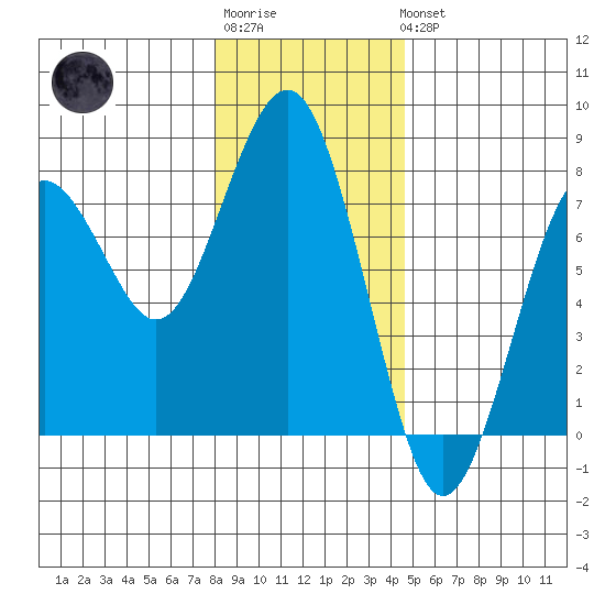 Pacific Beach tide chart for Sunday, January 2, 2022