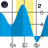 Pacific Beach tide chart for Sunday, January 2, 2022