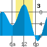 Pacific Beach tide chart for Monday, January 3, 2022