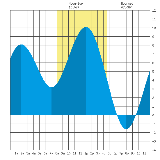 Pacific Beach tide chart for Tuesday, January 4, 2022