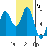 Pacific Beach tide chart for Wednesday, January 5, 2022