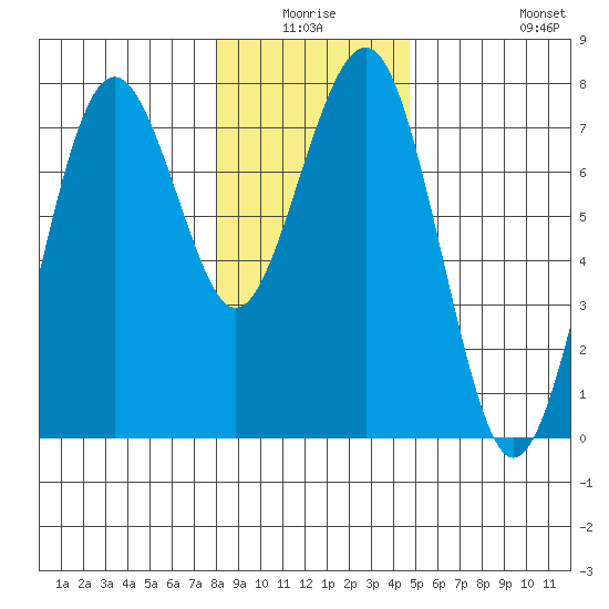 Pacific Beach tide chart for Thursday, January 6, 2022