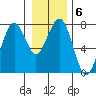 Pacific Beach tide chart for Thursday, January 6, 2022