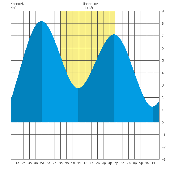 Pacific Beach tide chart for Saturday, January 8, 2022