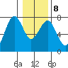 Pacific Beach tide chart for Saturday, January 8, 2022