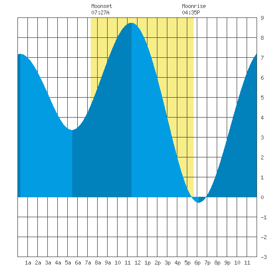 Pacific Beach tide chart for Tuesday, February 15, 2022
