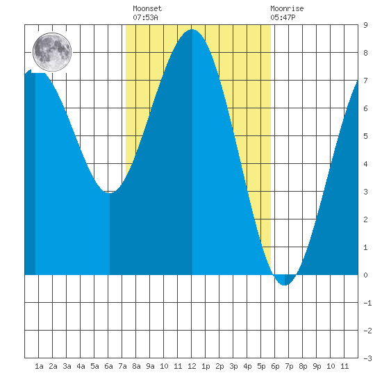 Pacific Beach tide chart for Wednesday, February 16, 2022