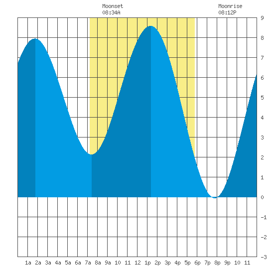 Pacific Beach tide chart for Friday, February 18, 2022