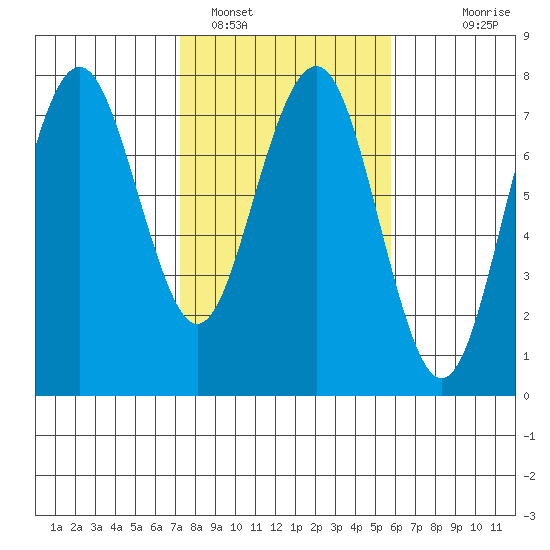 Pacific Beach tide chart for Saturday, February 19, 2022