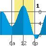 Pacific Beach tide chart for Tuesday, February 1, 2022