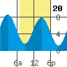 Pacific Beach tide chart for Sunday, February 20, 2022