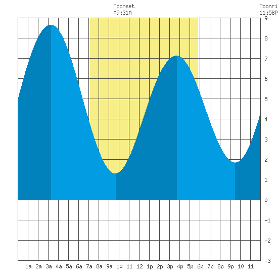 Pacific Beach tide chart for Monday, February 21, 2022