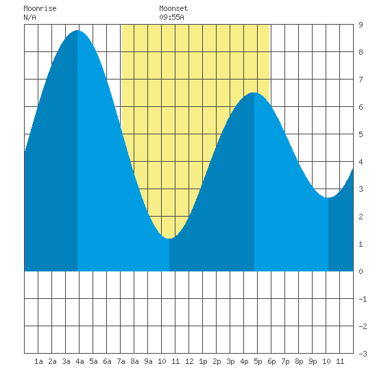Pacific Beach tide chart for Tuesday, February 22, 2022