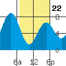 Pacific Beach tide chart for Tuesday, February 22, 2022
