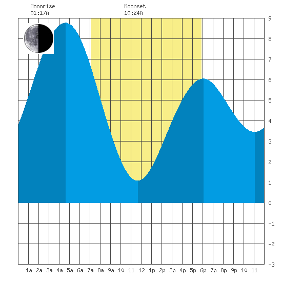 Pacific Beach tide chart for Wednesday, February 23, 2022