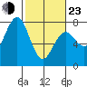 Pacific Beach tide chart for Wednesday, February 23, 2022