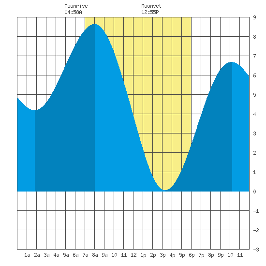 Pacific Beach tide chart for Saturday, February 26, 2022