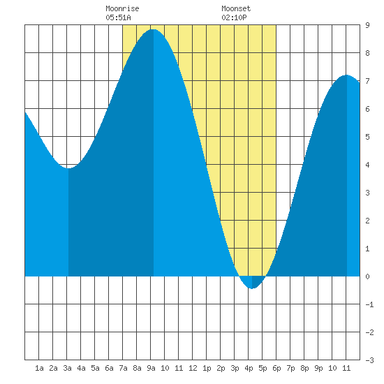 Pacific Beach tide chart for Sunday, February 27, 2022