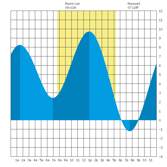 Pacific Beach tide chart for Wednesday, February 2, 2022