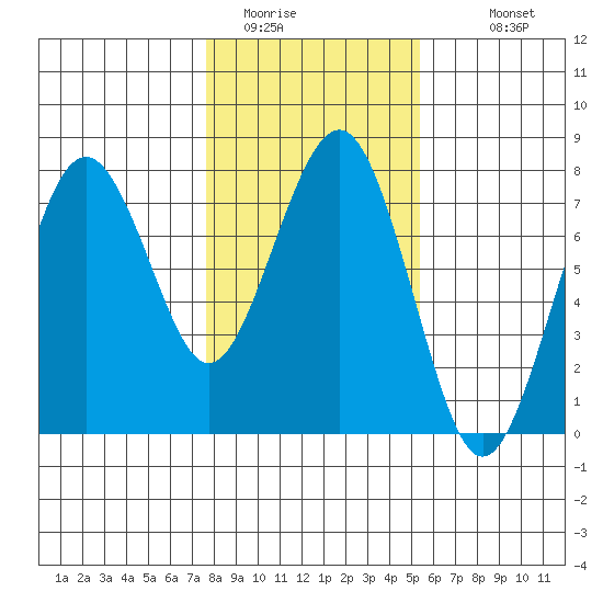 Pacific Beach tide chart for Thursday, February 3, 2022
