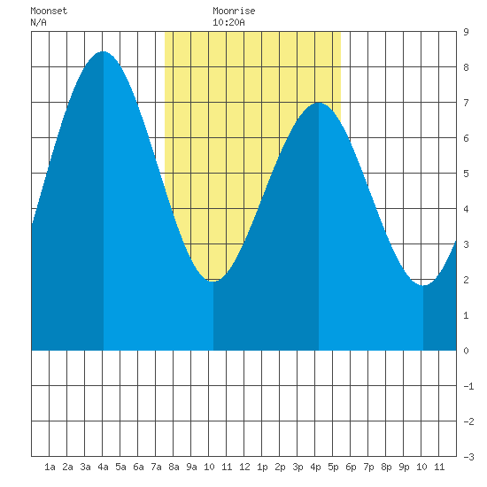 Pacific Beach tide chart for Sunday, February 6, 2022