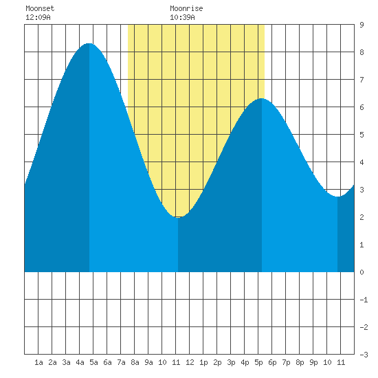 Pacific Beach tide chart for Monday, February 7, 2022