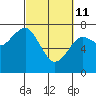 Pacific Beach tide chart for Friday, March 11, 2022