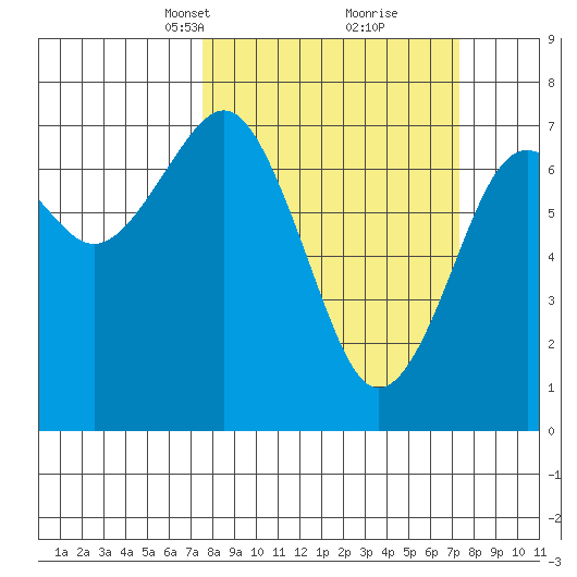 Pacific Beach tide chart for Sunday, March 13, 2022
