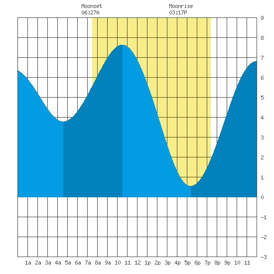 Pacific Beach tide chart for Monday, March 14, 2022