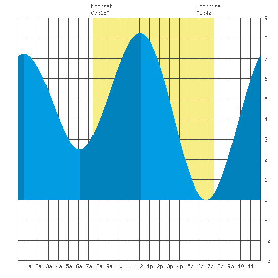 Pacific Beach tide chart for Wednesday, March 16, 2022