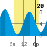 Pacific Beach tide chart for Sunday, March 20, 2022