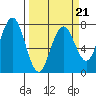 Pacific Beach tide chart for Monday, March 21, 2022