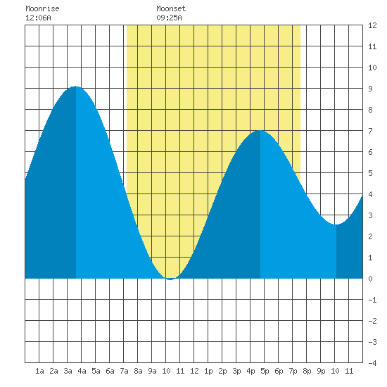 Pacific Beach tide chart for Tuesday, March 22, 2022