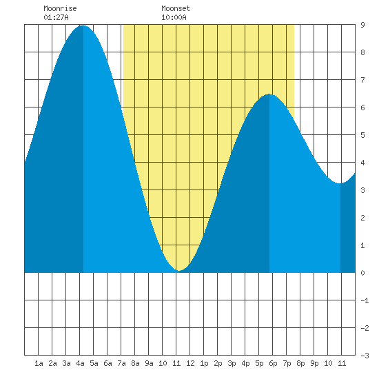 Pacific Beach tide chart for Wednesday, March 23, 2022