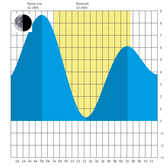 Pacific Beach tide chart for Thursday, March 24, 2022