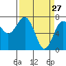 Pacific Beach tide chart for Sunday, March 27, 2022