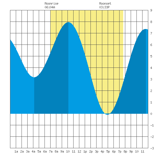 Pacific Beach tide chart for Monday, March 28, 2022