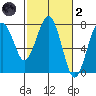 Pacific Beach tide chart for Wednesday, March 2, 2022