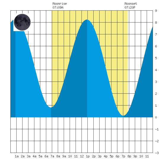 Pacific Beach tide chart for Thursday, March 31, 2022