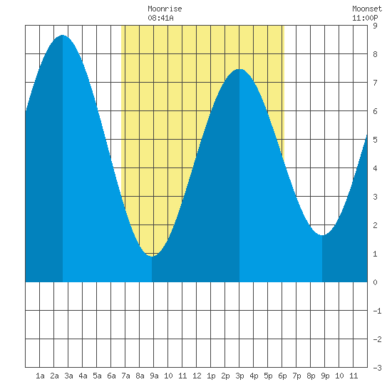 Pacific Beach tide chart for Sunday, March 6, 2022